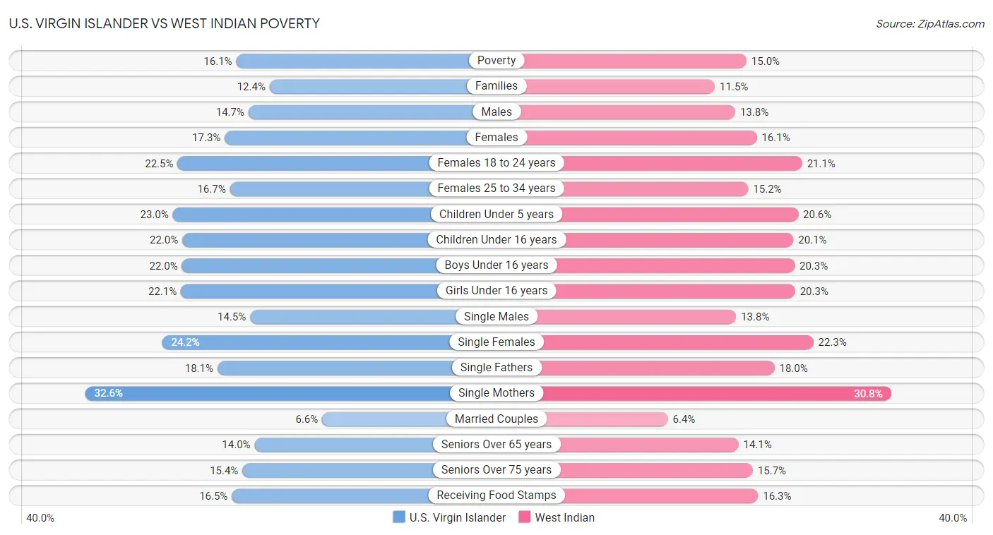 U.S. Virgin Islander vs West Indian Poverty