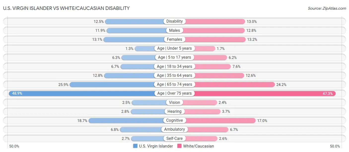 U.S. Virgin Islander vs White/Caucasian Disability