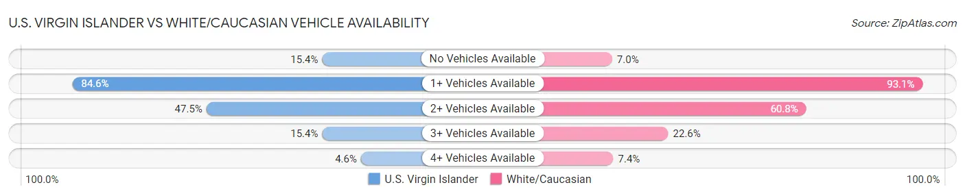 U.S. Virgin Islander vs White/Caucasian Vehicle Availability