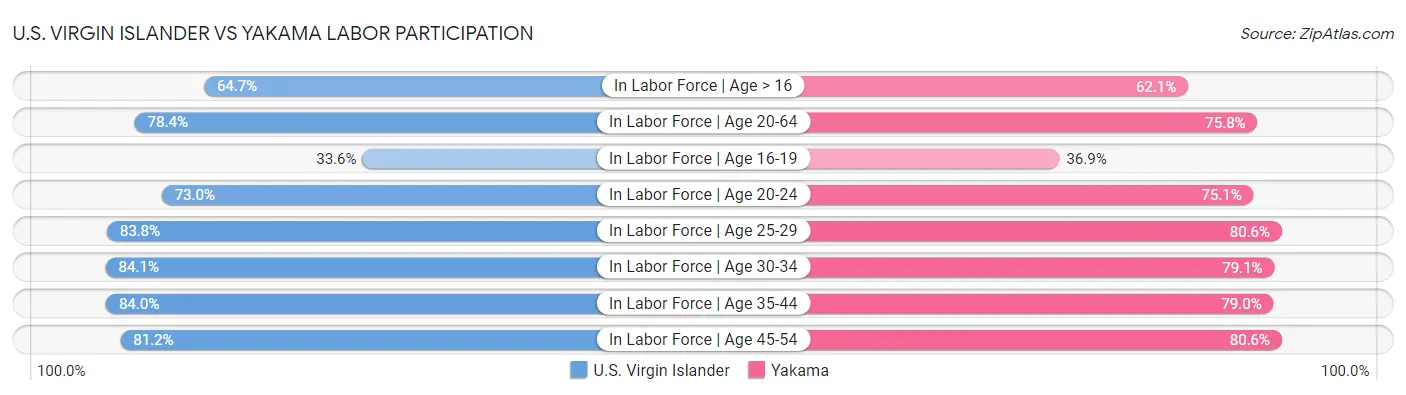 U.S. Virgin Islander vs Yakama Labor Participation
