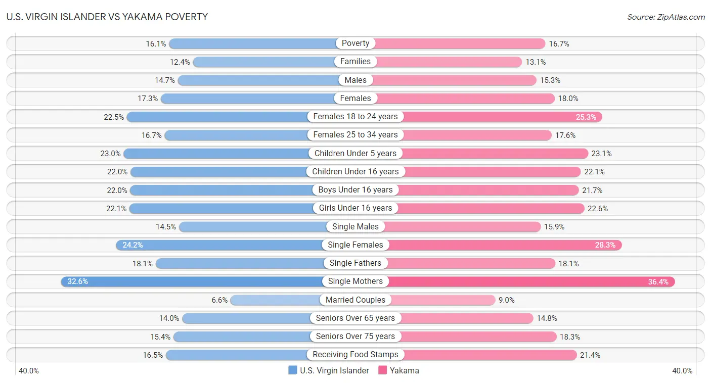 U.S. Virgin Islander vs Yakama Poverty