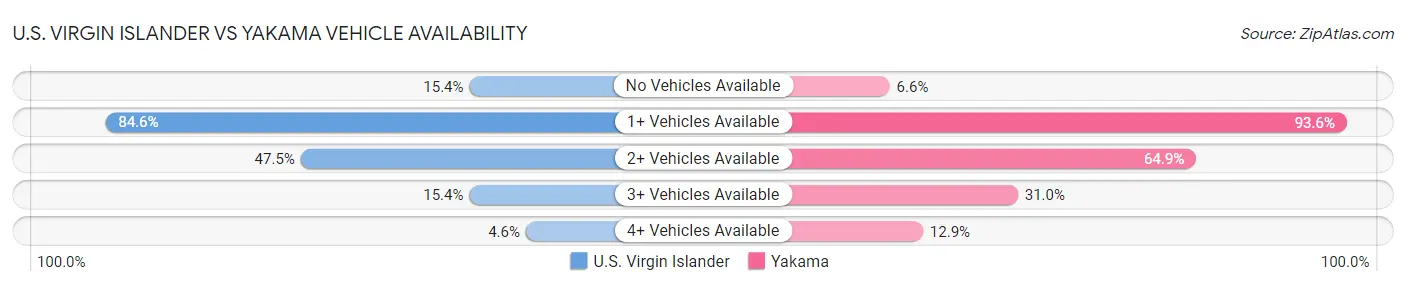 U.S. Virgin Islander vs Yakama Vehicle Availability