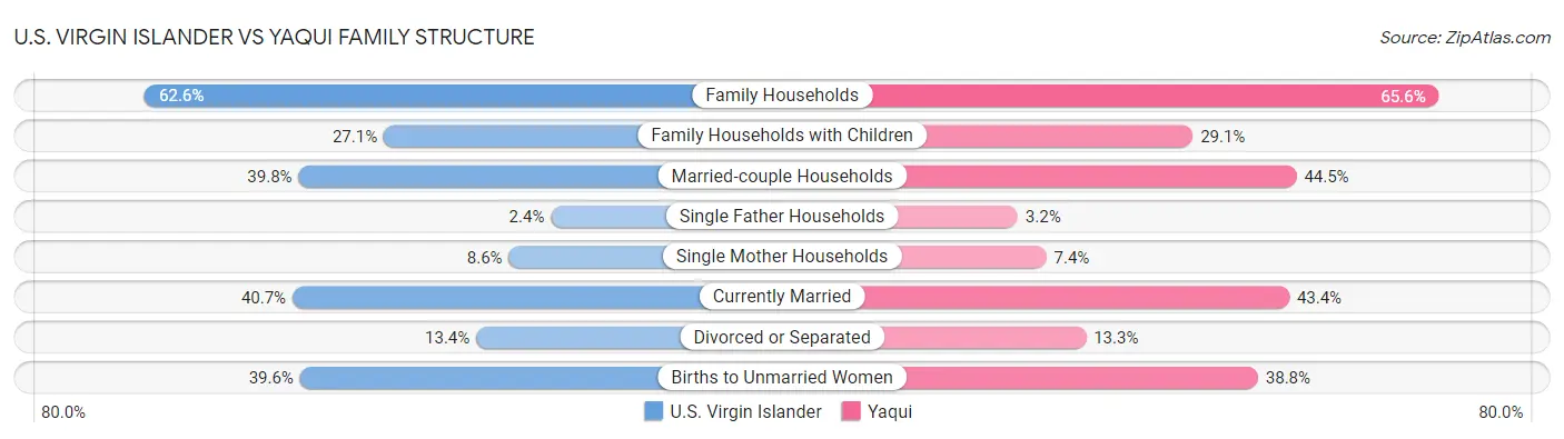 U.S. Virgin Islander vs Yaqui Family Structure