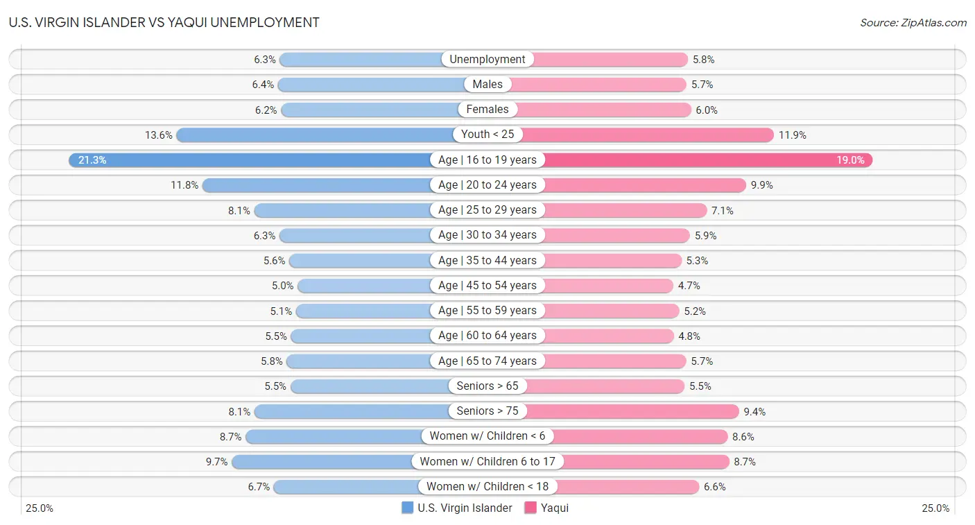 U.S. Virgin Islander vs Yaqui Unemployment