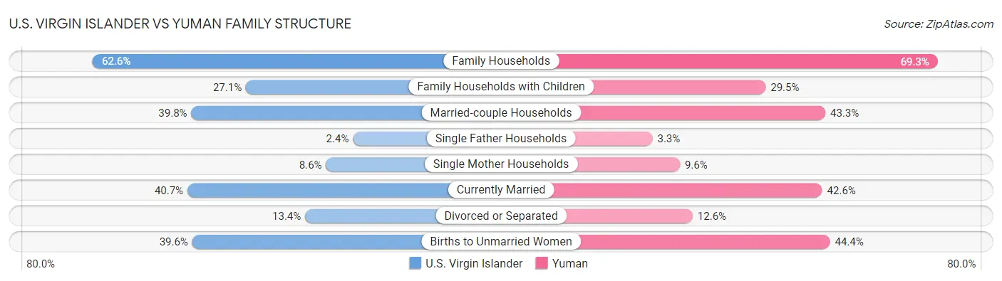 U.S. Virgin Islander vs Yuman Family Structure