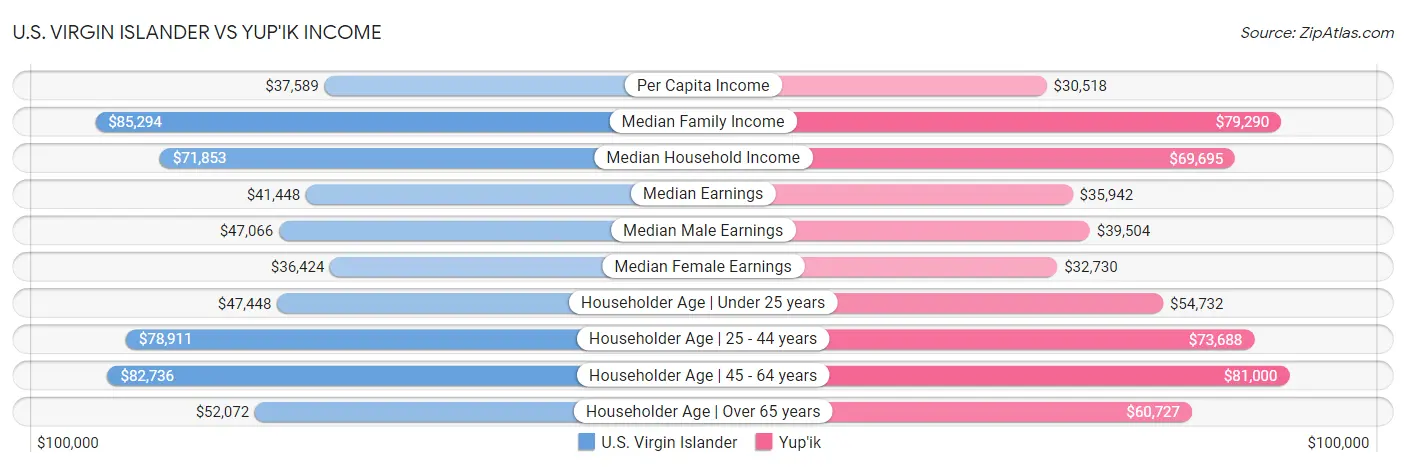 U.S. Virgin Islander vs Yup'ik Income