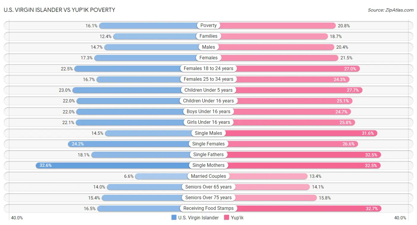 U.S. Virgin Islander vs Yup'ik Poverty