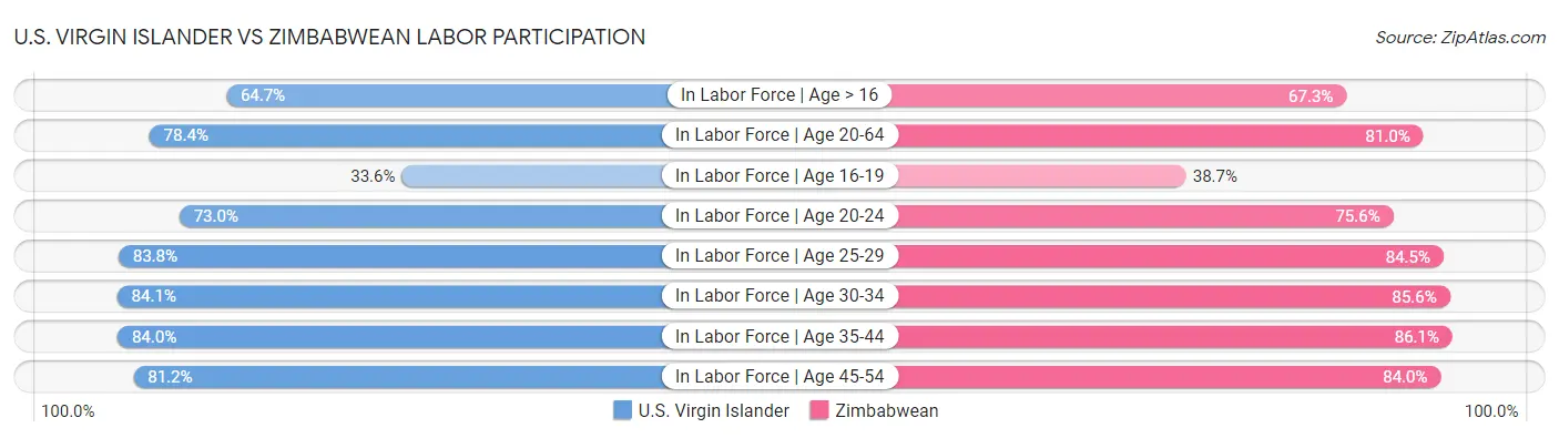 U.S. Virgin Islander vs Zimbabwean Labor Participation