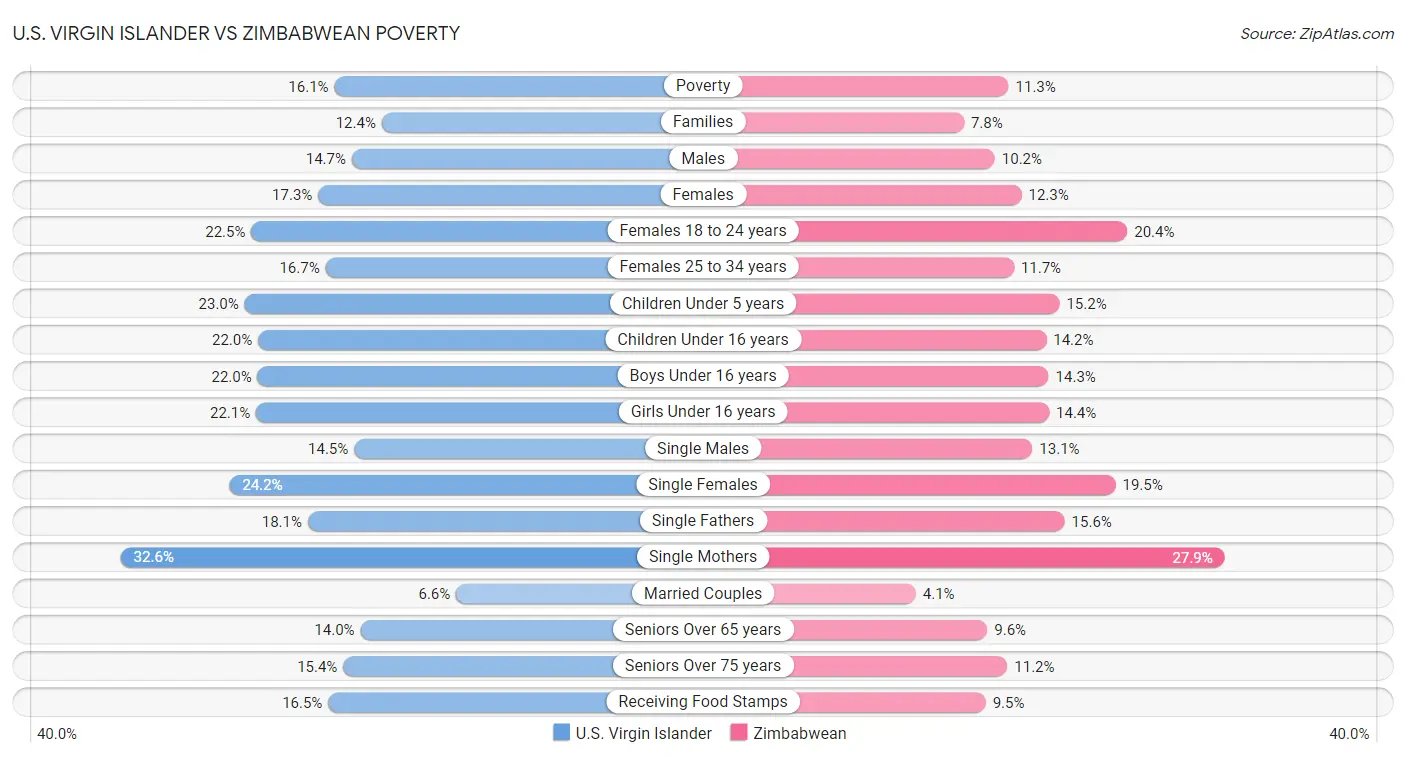 U.S. Virgin Islander vs Zimbabwean Poverty