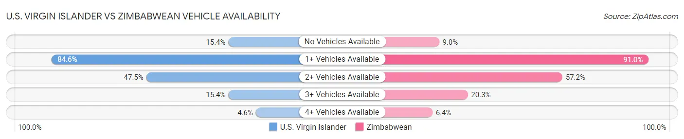 U.S. Virgin Islander vs Zimbabwean Vehicle Availability