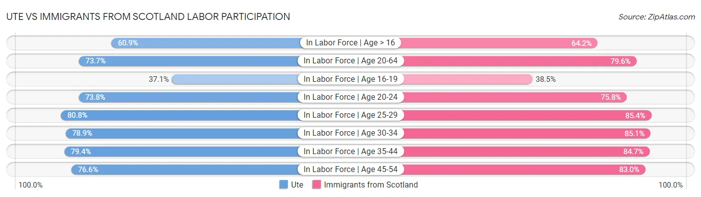 Ute vs Immigrants from Scotland Labor Participation