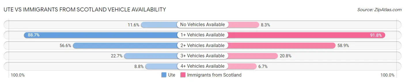 Ute vs Immigrants from Scotland Vehicle Availability
