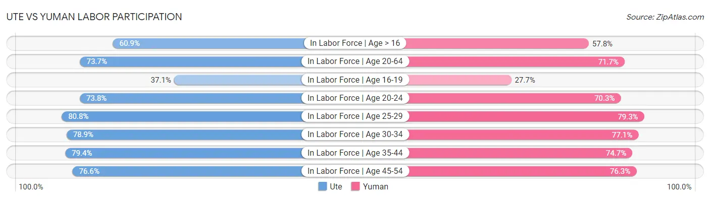 Ute vs Yuman Labor Participation