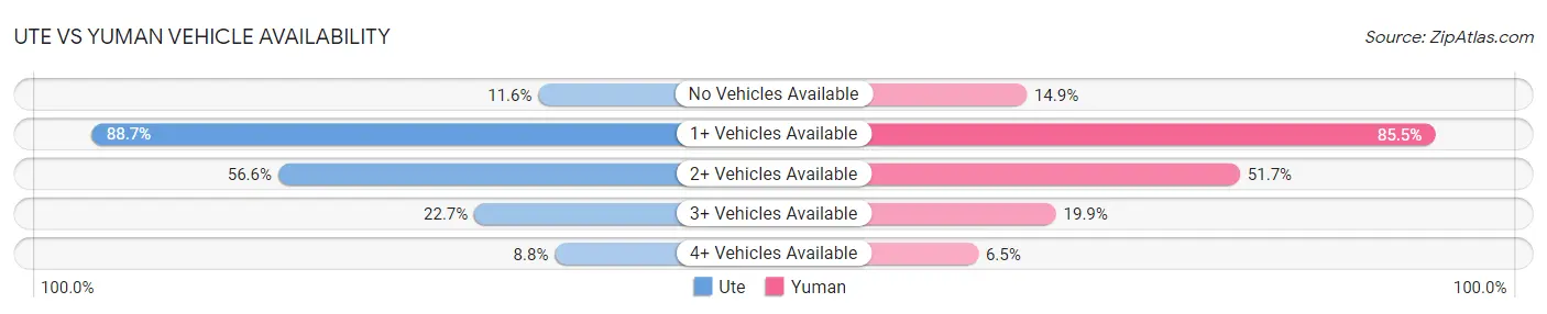 Ute vs Yuman Vehicle Availability