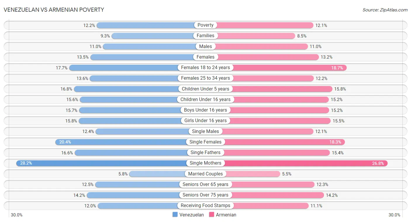 Venezuelan vs Armenian Poverty