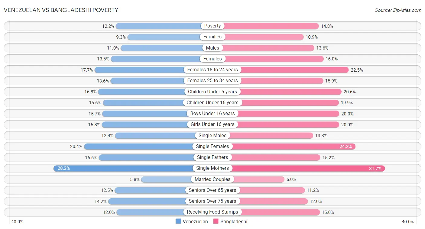 Venezuelan vs Bangladeshi Poverty