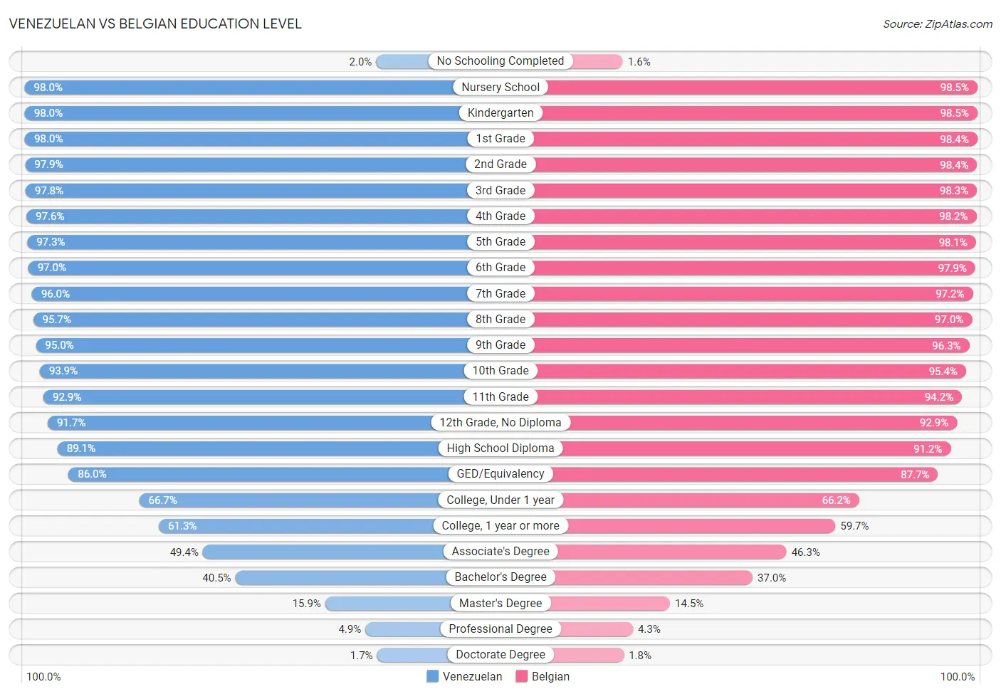 Venezuelan vs Belgian Education Level