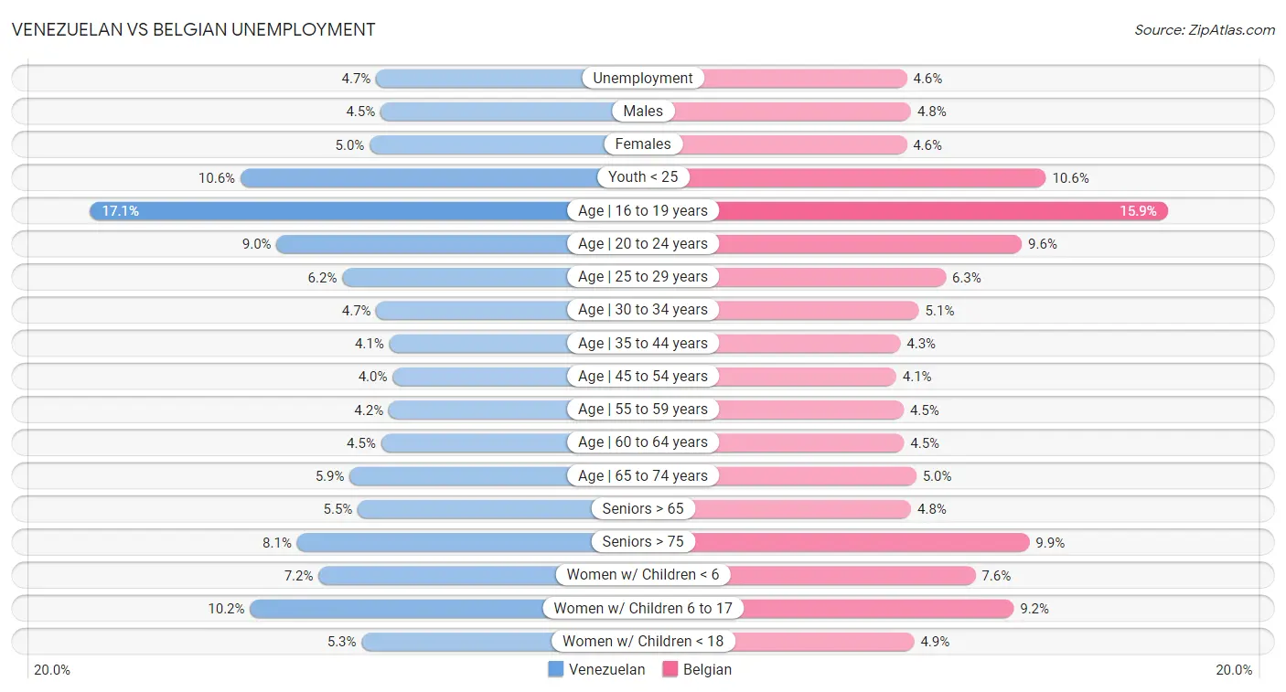 Venezuelan vs Belgian Unemployment