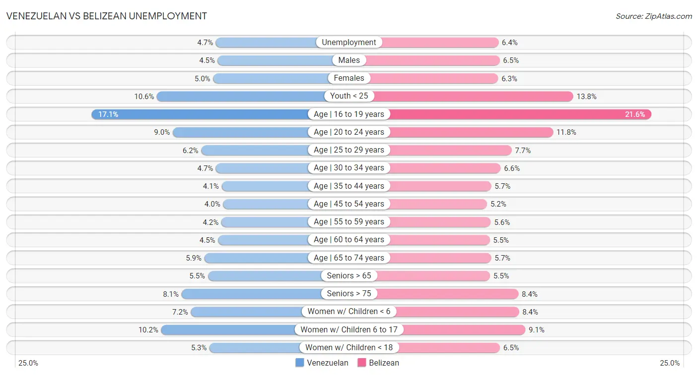 Venezuelan vs Belizean Unemployment