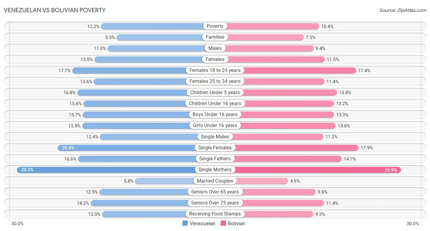 Venezuelan vs Bolivian Poverty