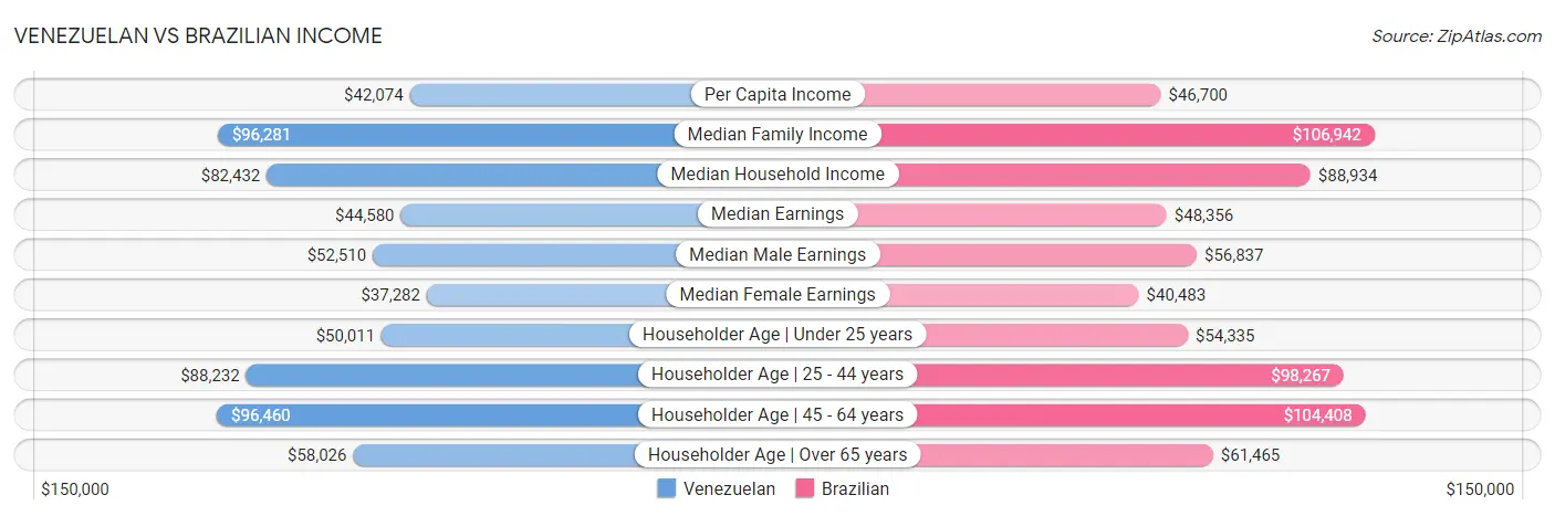 Venezuelan vs Brazilian Income