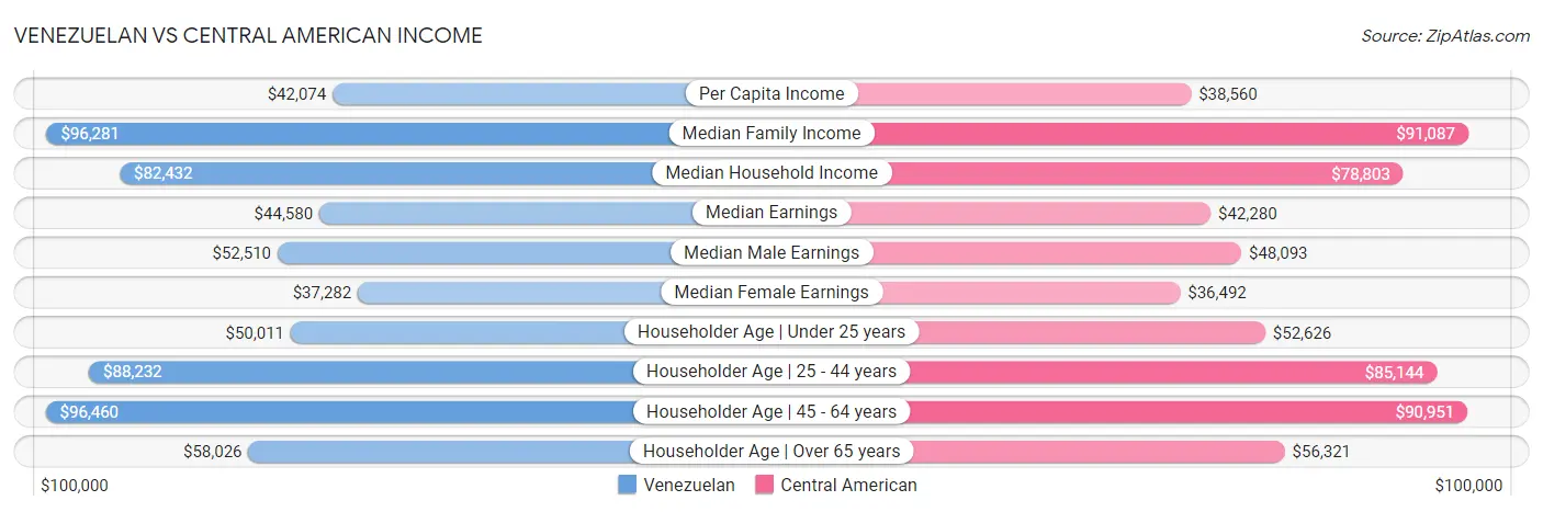 Venezuelan vs Central American Income