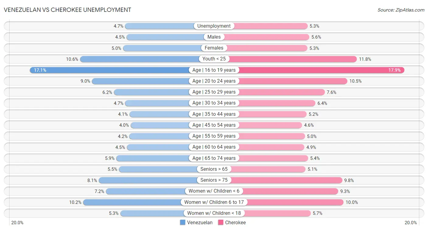 Venezuelan vs Cherokee Unemployment