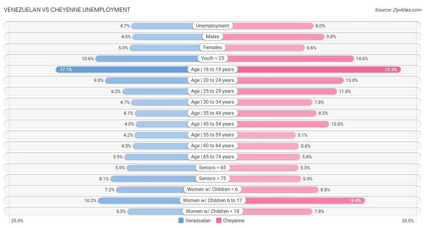 Venezuelan vs Cheyenne Unemployment