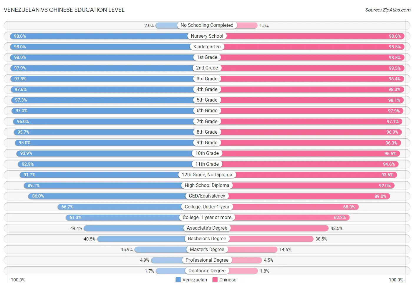 Venezuelan vs Chinese Education Level