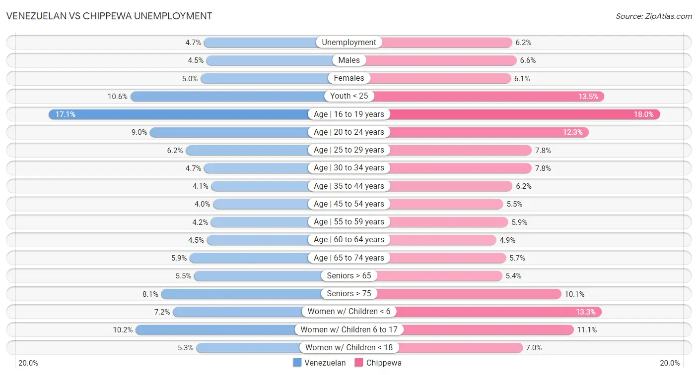 Venezuelan vs Chippewa Unemployment