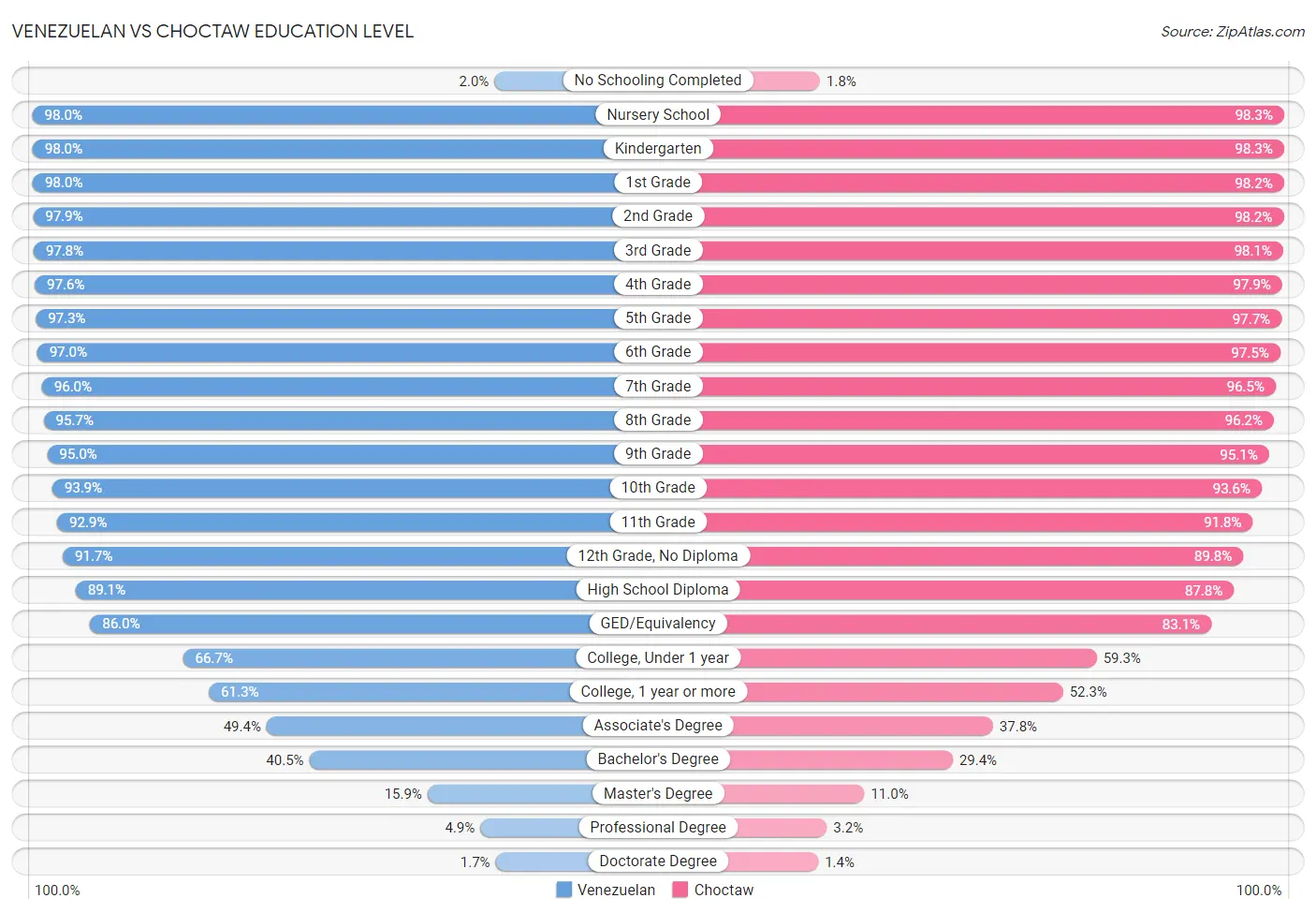 Venezuelan vs Choctaw Education Level