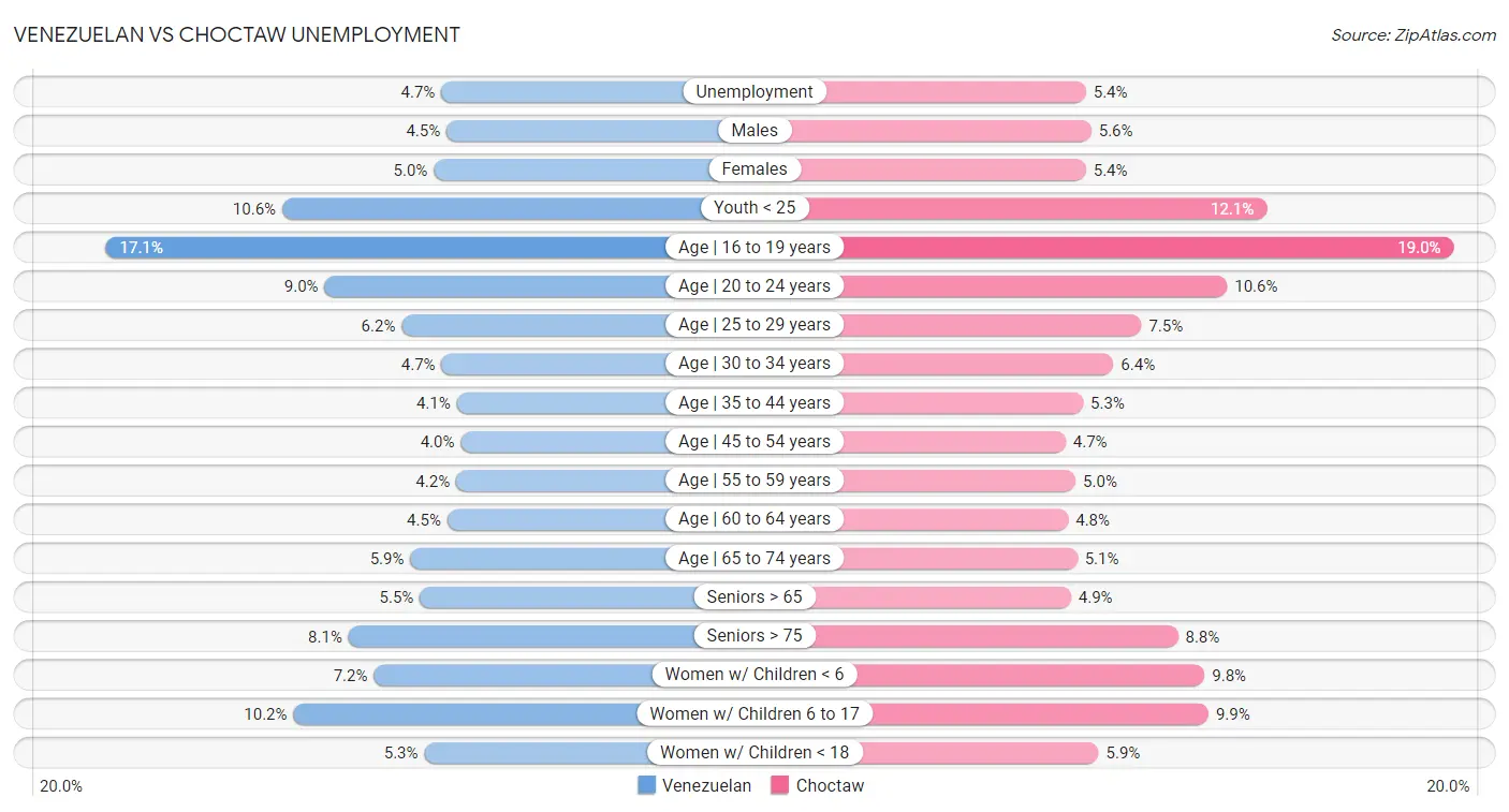 Venezuelan vs Choctaw Unemployment