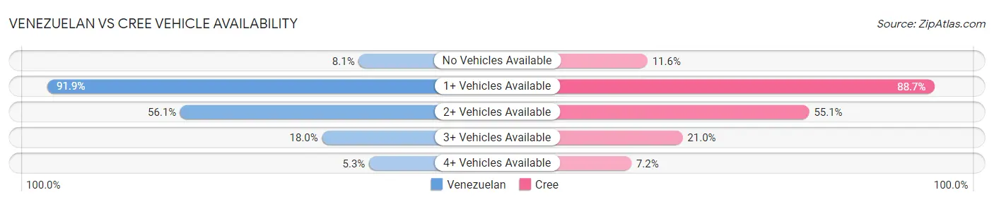 Venezuelan vs Cree Vehicle Availability