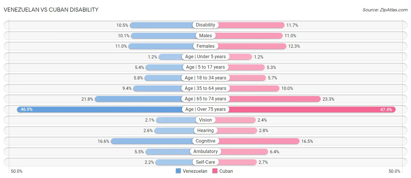 Venezuelan vs Cuban Disability
