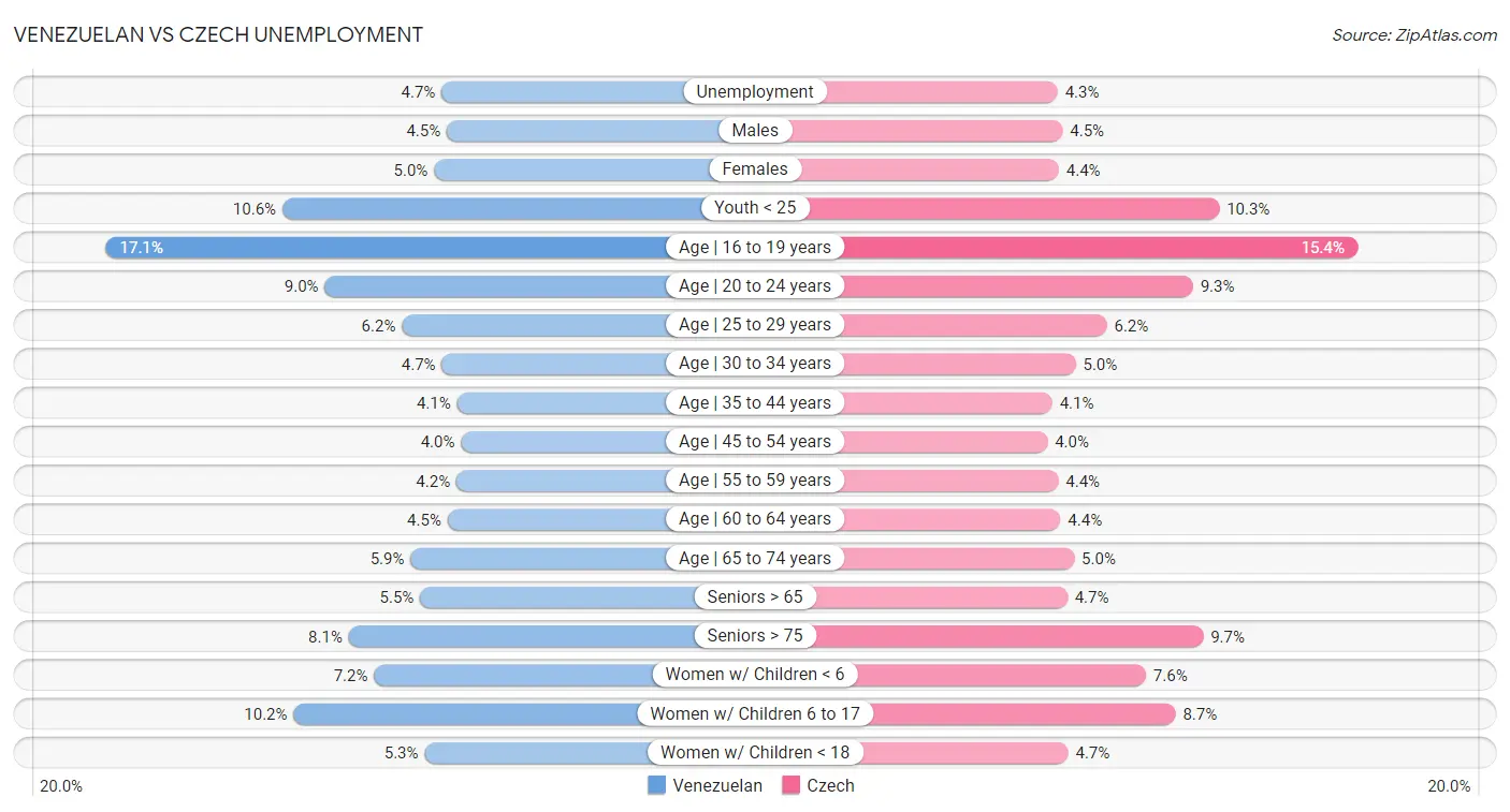 Venezuelan vs Czech Unemployment