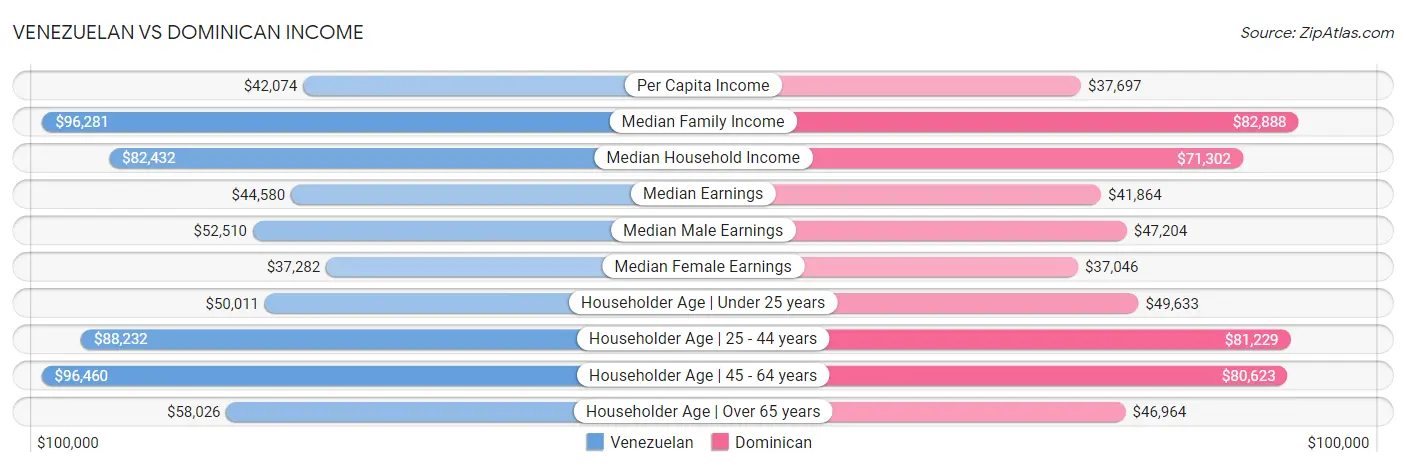 Venezuelan vs Dominican Income