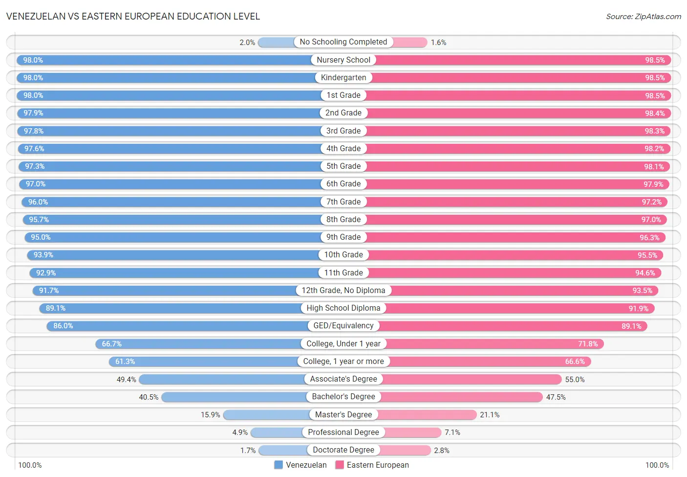 Venezuelan vs Eastern European Education Level