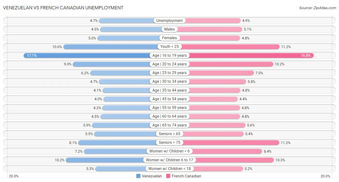 Venezuelan vs French Canadian Unemployment