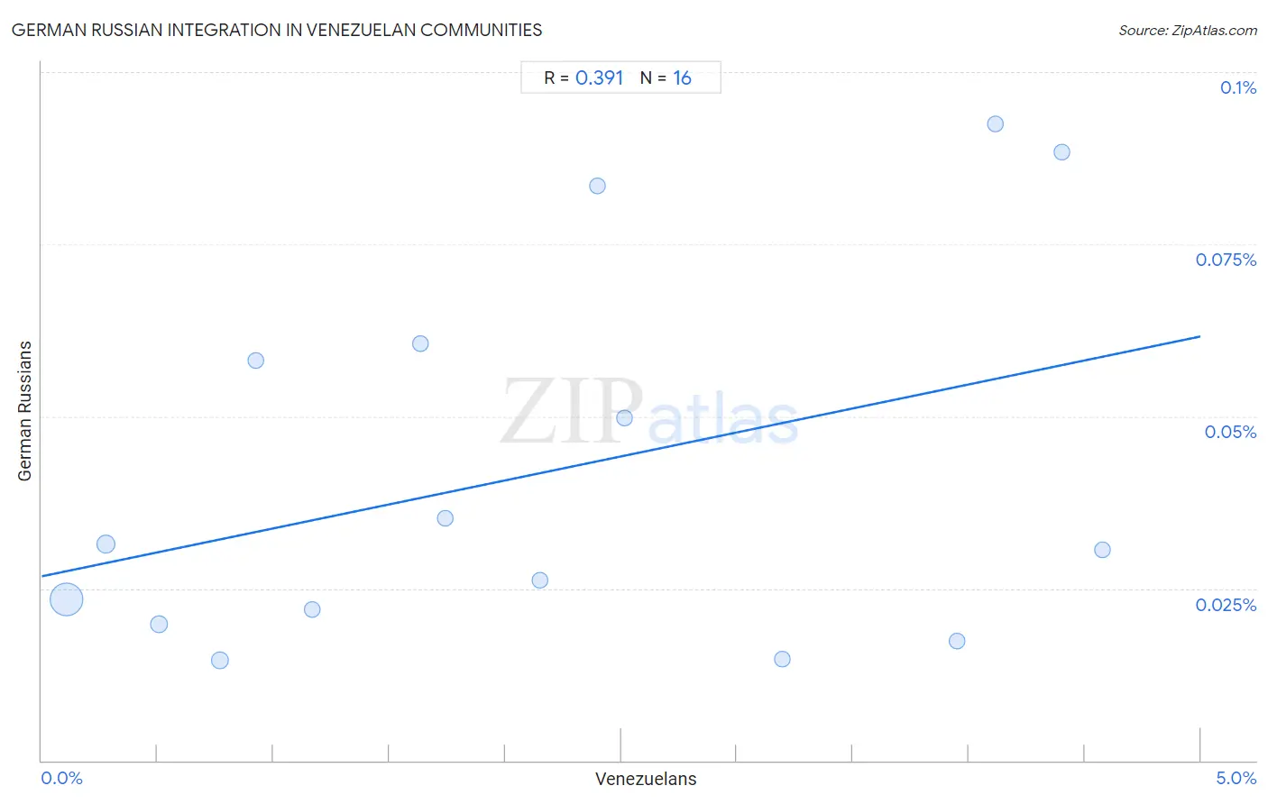 Venezuelan Integration in German Russian Communities