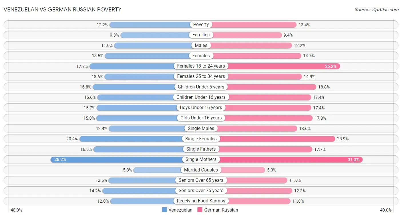 Venezuelan vs German Russian Poverty