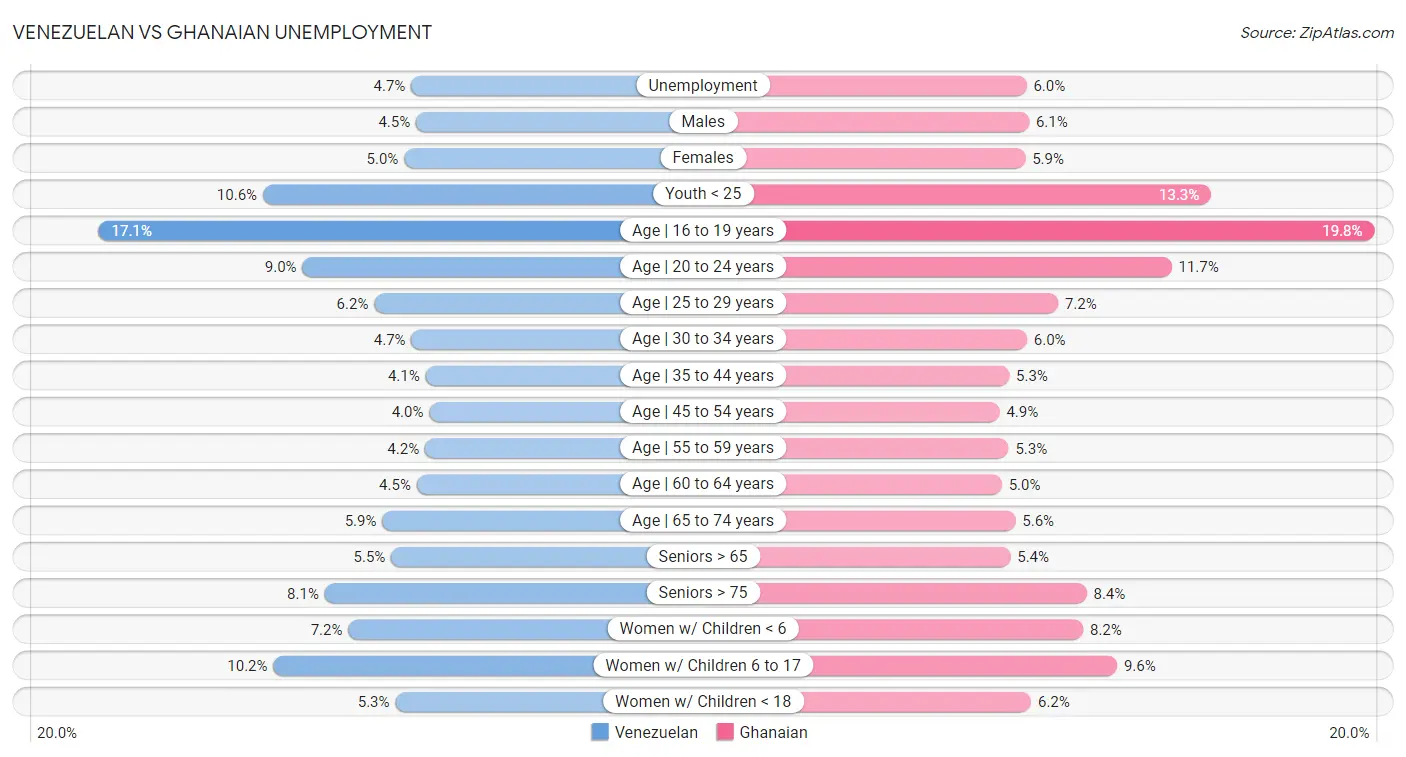 Venezuelan vs Ghanaian Unemployment