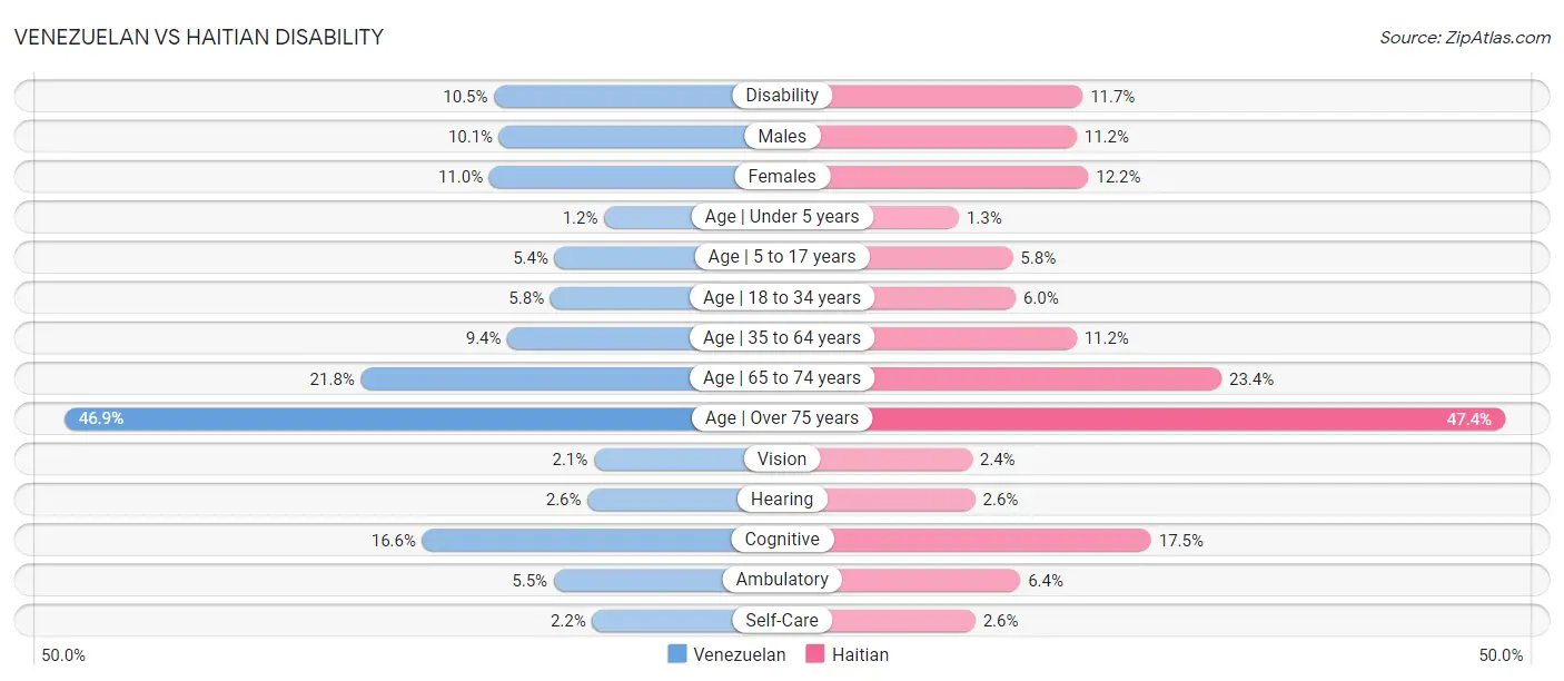 Venezuelan vs Haitian Disability