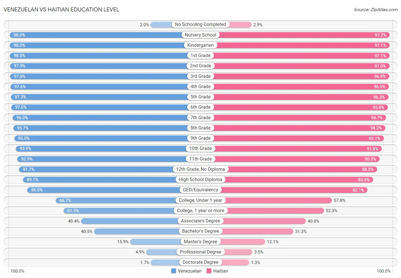 Venezuelan vs Haitian Education Level