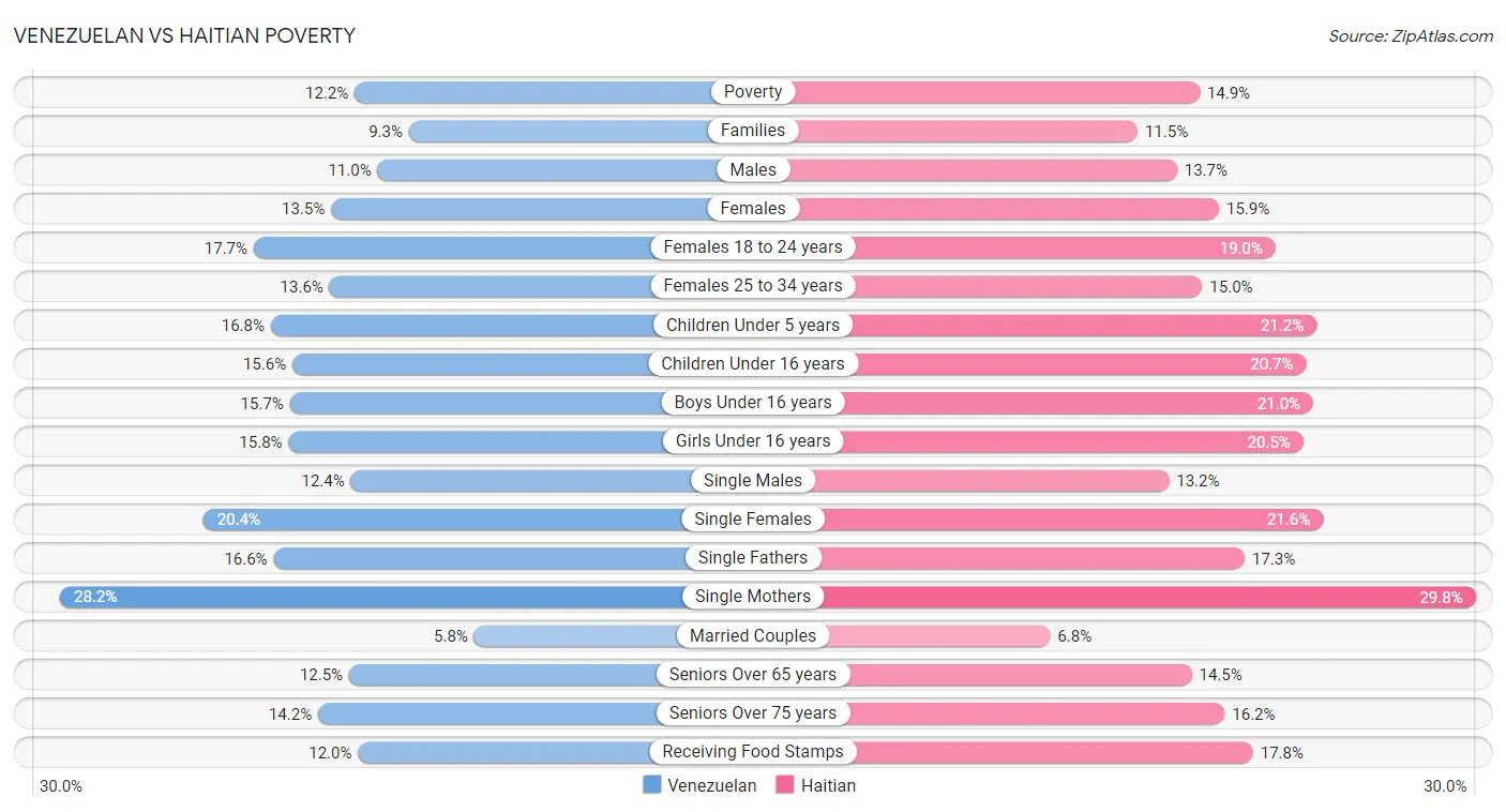 Venezuelan vs Haitian Poverty