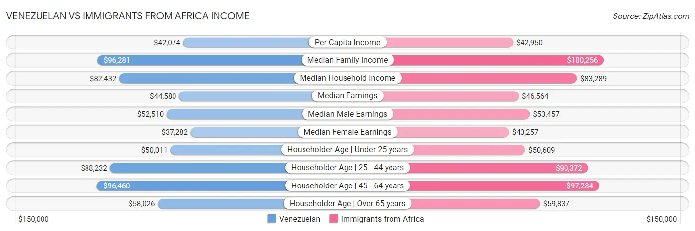 Venezuelan vs Immigrants from Africa Income