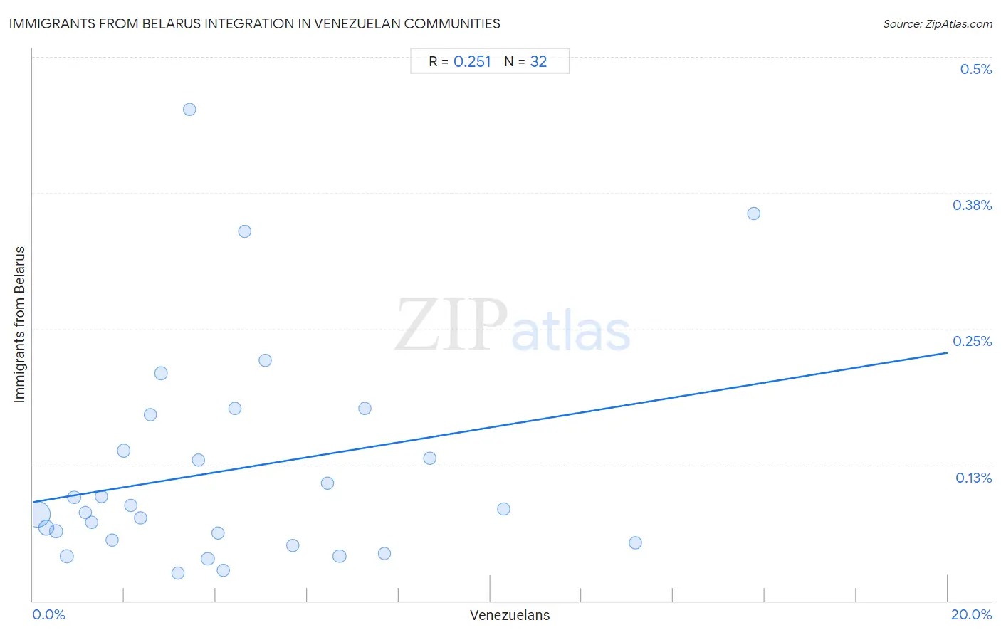 Venezuelan Integration in Immigrants from Belarus Communities