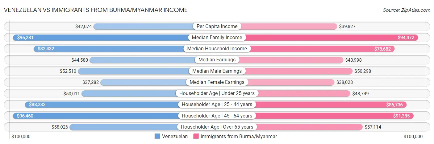 Venezuelan vs Immigrants from Burma/Myanmar Income