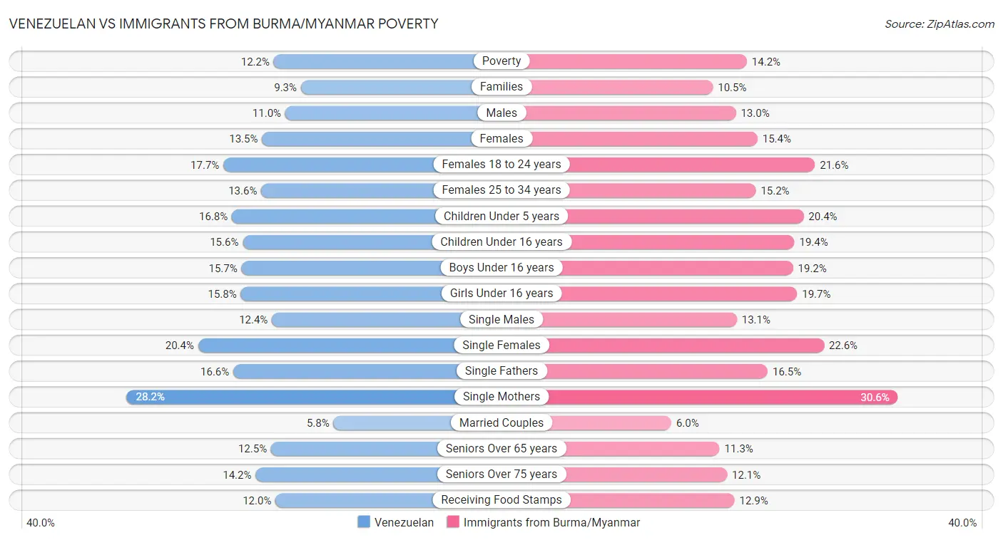 Venezuelan vs Immigrants from Burma/Myanmar Poverty