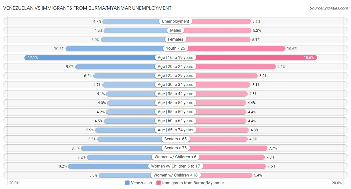 Venezuelan vs Immigrants from Burma/Myanmar Unemployment