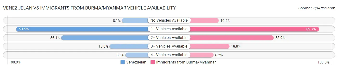 Venezuelan vs Immigrants from Burma/Myanmar Vehicle Availability